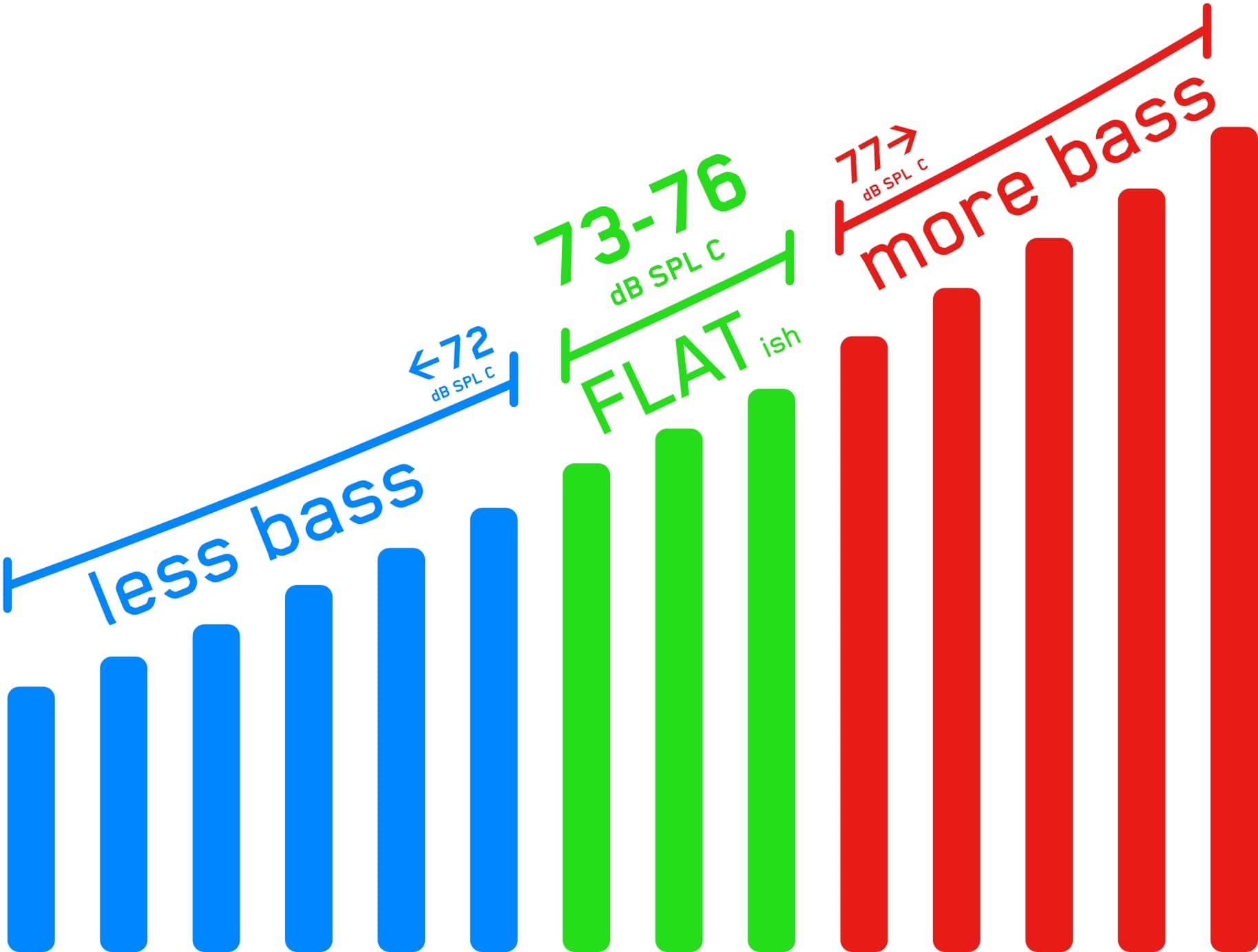 Ideal monitoring level for bass